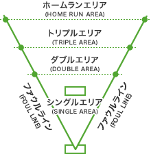 ウィッフルボール （Wiffle Ball）のグラウンドの形状・サイズ